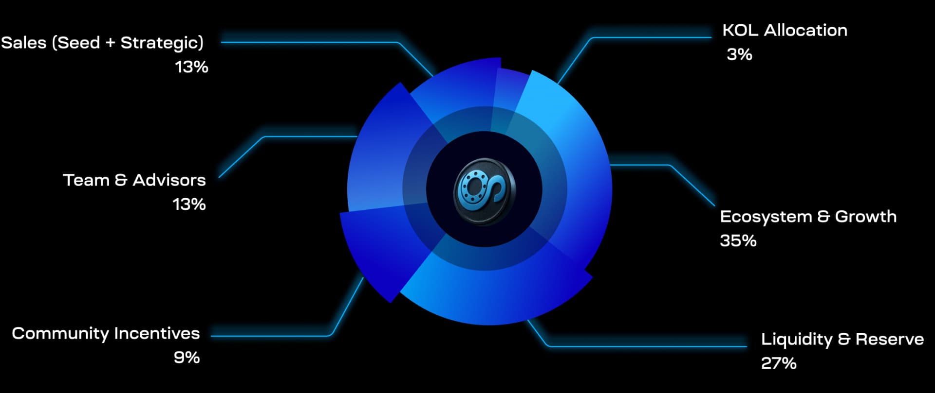 Tokenomics Pie Chart